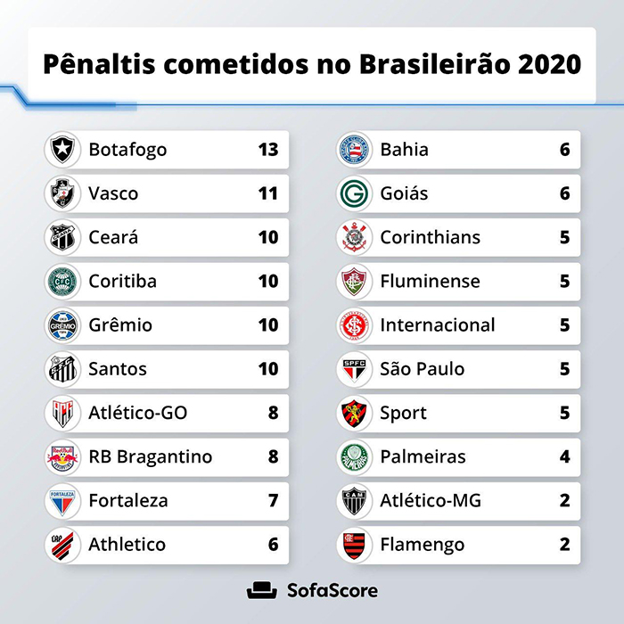 Quantos pênaltis foram marcados para o Atlético Mineiro em 2022?