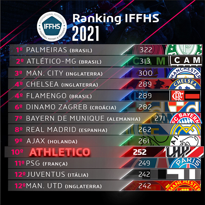 QUAIS SÃO OS MELHORES TIMES DO MUNDO EM 2023 ? RANKING IFFHS 